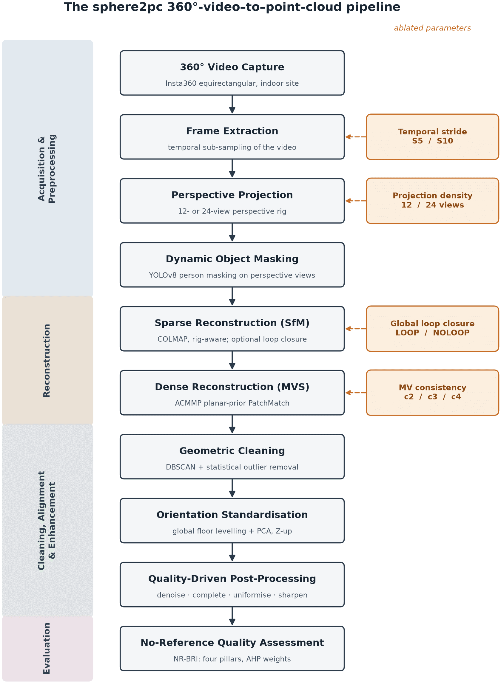 Diagram of the 360° video to point cloud pipeline and the parameters that were varied